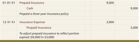 The income statement account <b>Insurance</b> Expense has been increased by the $900 <b>adjusting</b> <b>entry</b>. . Unexpired insurance adjusting entry